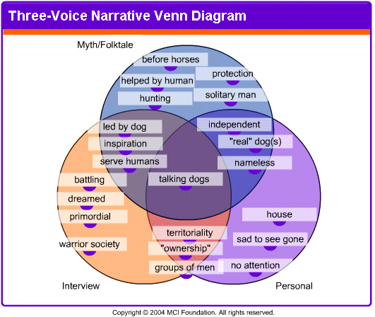 Voice And Narration Chart
