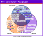 Three-Voice Narrative Venn Diagram