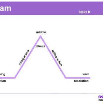 plot structures - falling action, climax, rising action  Third grade  writing, Classroom expectations, Teaching ela